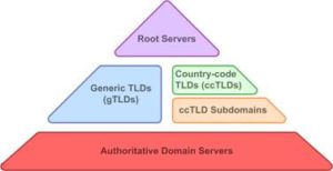 What is DNS..? How does it work..?